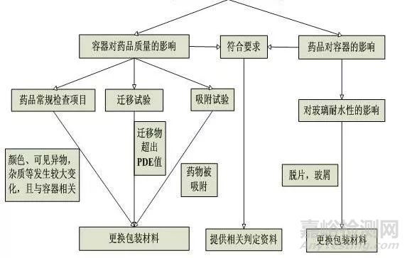 药用玻璃包装容器对药品质量的影响