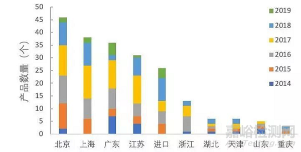 2019年第一季度我国创新医疗器械特别审批情况汇总