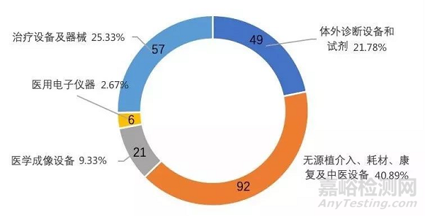 2019年第一季度我国创新医疗器械特别审批情况汇总