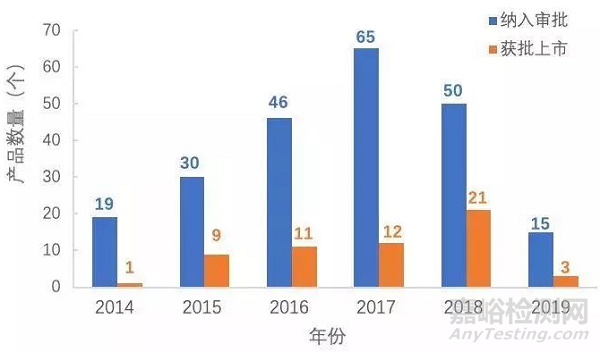 2019年第一季度我国创新医疗器械特别审批情况汇总