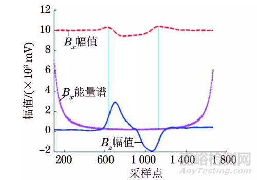 一种实时判定与评估裂纹的交流电磁场检测新方法 