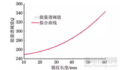 一种实时判定与评估裂纹的交流电磁场检测新方法 