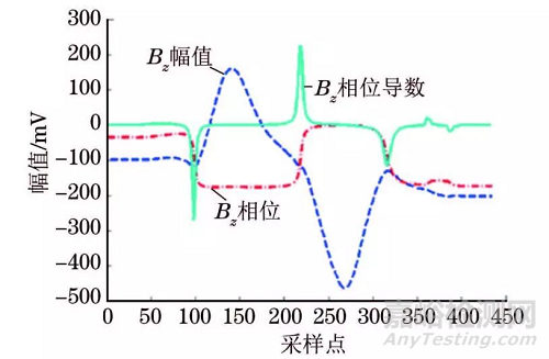 一种实时判定与评估裂纹的交流电磁场检测新方法 