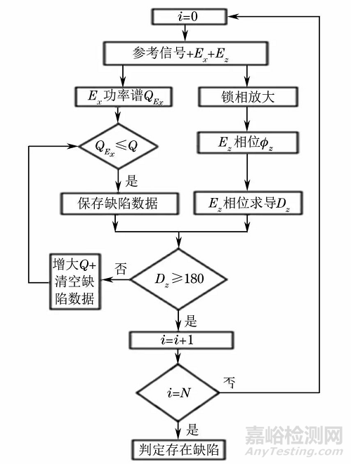 一种实时判定与评估裂纹的交流电磁场检测新方法 