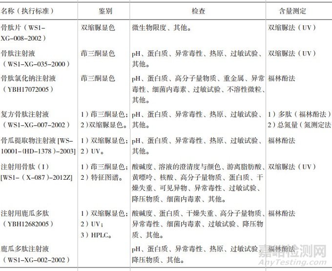 基于生物活性测定的骨肽类制剂质量评价方法