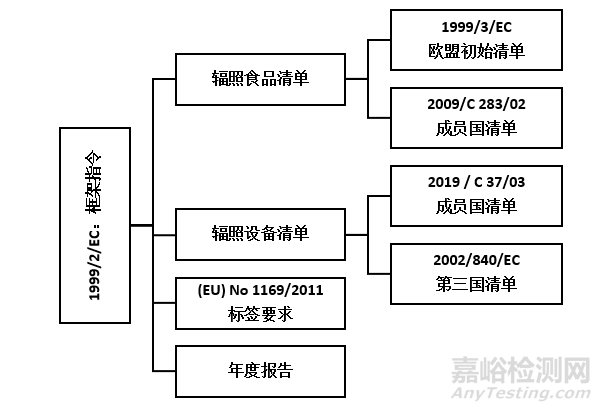 欧盟辐照食品法规体系