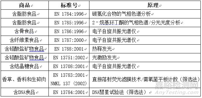 欧盟辐照食品法规体系