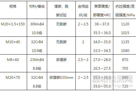 国内外轨道交通车辆紧固件热处理、用材现状