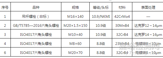 国内外轨道交通车辆紧固件热处理、用材现状