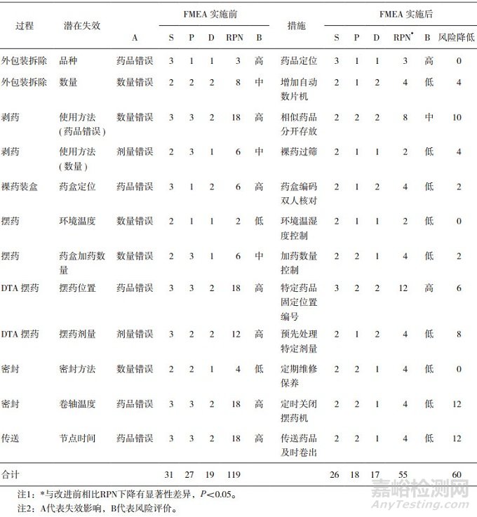 FMEA在降低自动口服摆药机调剂差错风险中的应用