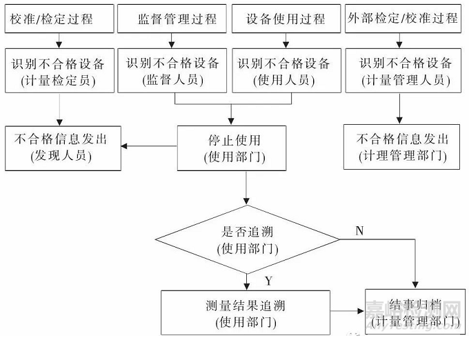 对不合格测量设备评价和追溯理解的误区