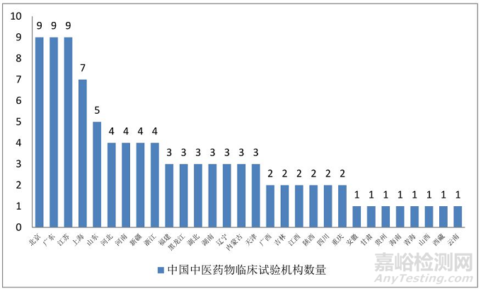 《中国中医·药物临床试验蓝皮书》全文