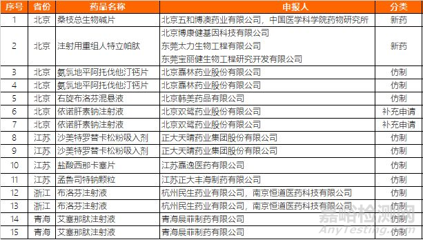 2019年4月医药行业法规标准动态