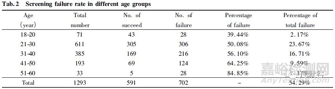 化学仿制药生物等效性试验中常见筛选失败原因分析