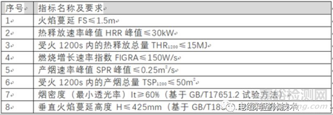 电缆阻燃测试GB31247和GB/T18380-2008或IEC60332-3比较