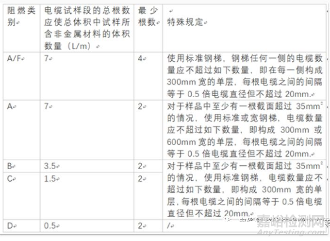 电缆阻燃测试GB31247和GB/T18380-2008或IEC60332-3比较