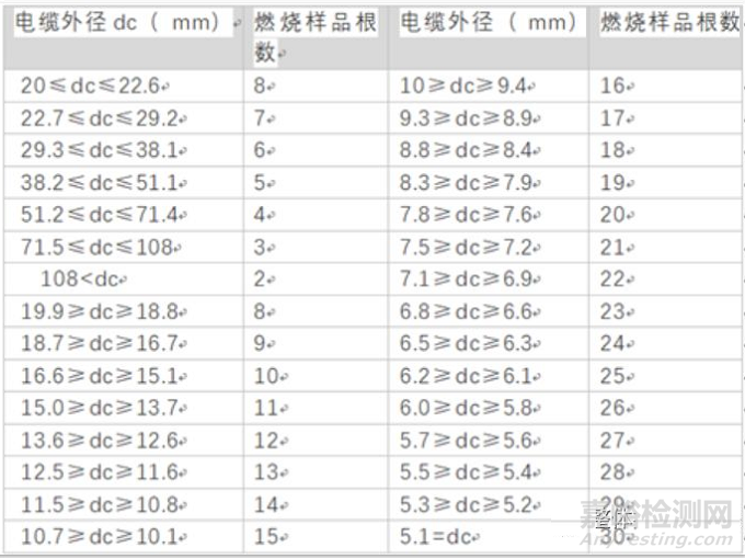 电缆阻燃测试GB31247和GB/T18380-2008或IEC60332-3比较