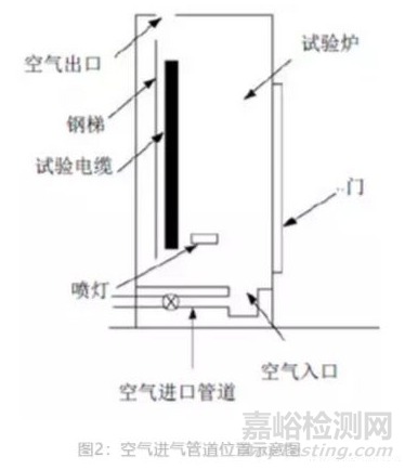 电缆阻燃测试GB31247和GB/T18380-2008或IEC60332-3比较