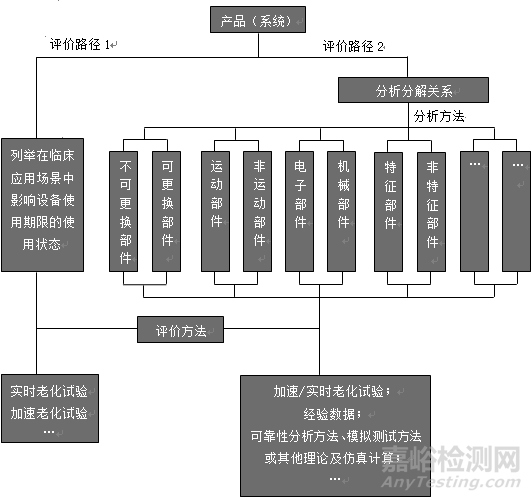 有源医疗器械使用期限注册技术审查指导原则