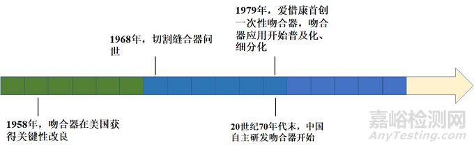 吻合器知识汇总，FDA将其列为高风险器械类别