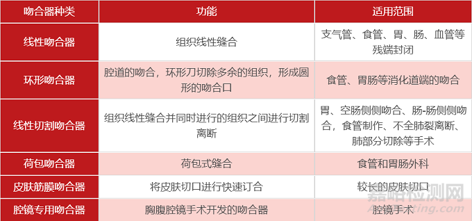 吻合器知识汇总，FDA将其列为高风险器械类别