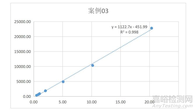 分析方法验证可接受标准深度剖析—线性篇