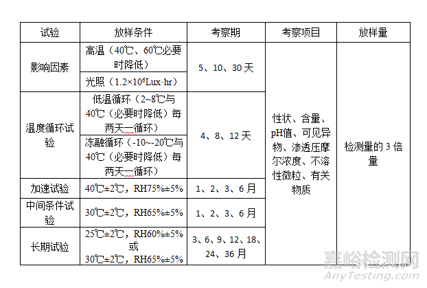 仿制药注射剂稳定性试验方案