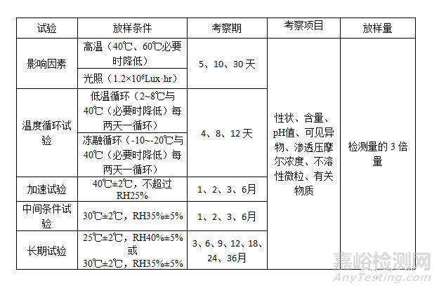 仿制药注射剂稳定性试验方案