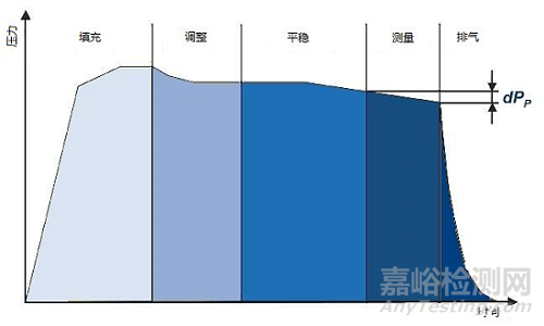 常见的几种气密性检漏方式