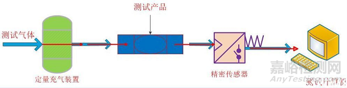 常见的几种气密性检漏方式