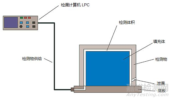 常见的几种气密性检漏方式