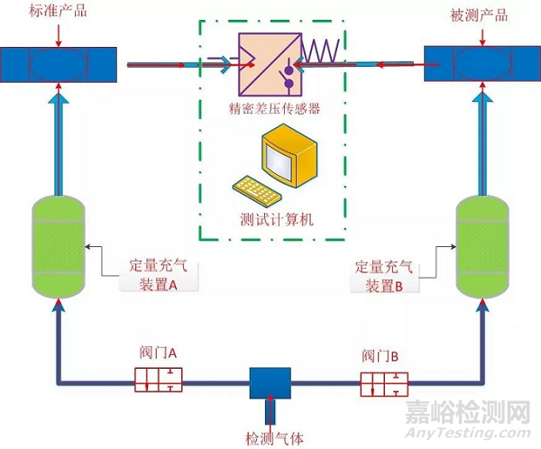 常见的几种气密性检漏方式