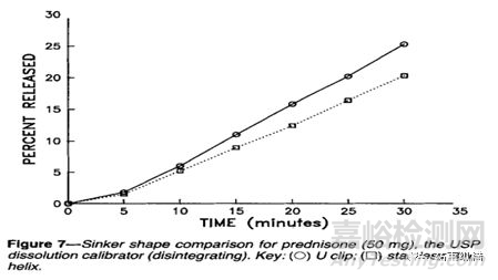 溶出度测试为什么会数据异常