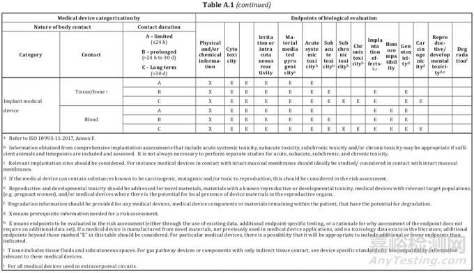 如何选择医疗器械的生物相容性测试项目
