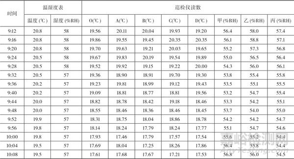 实验室环境温湿度验证方法