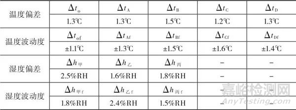实验室环境温湿度验证方法