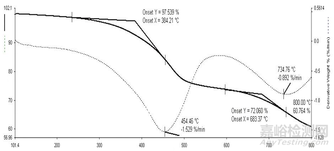 聚苯并咪唑纤维定性鉴别方法