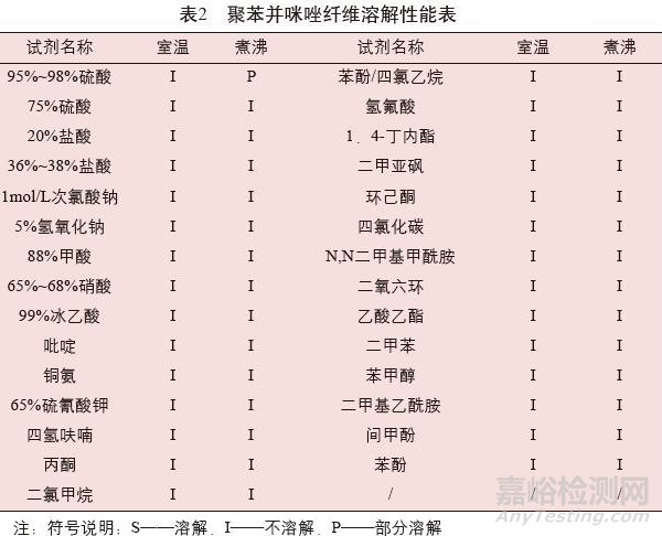 聚苯并咪唑纤维定性鉴别方法