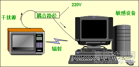 EMC基础知识大全