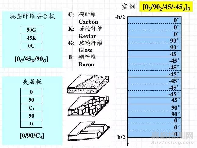 复合材料力学基础知识