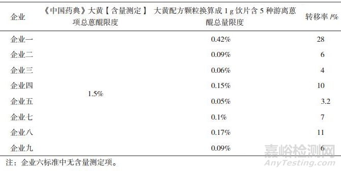 大黄配方颗粒质量分析及标准