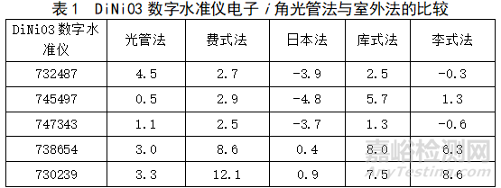 数字水准仪室内、外检定方法的分析与比较