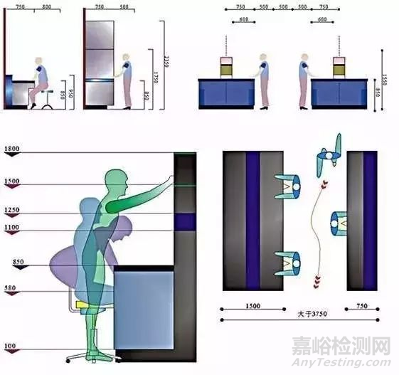 实验室设计考虑的7个问题