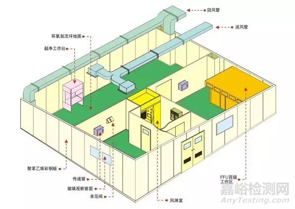 实验室设计考虑的7个问题