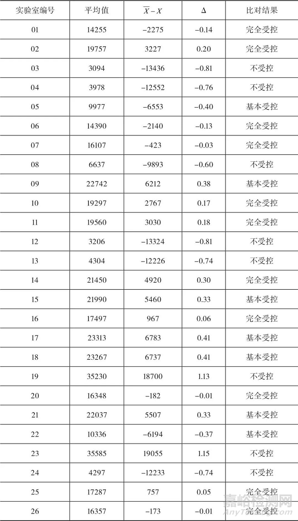 污染度参数的实验室计量比对