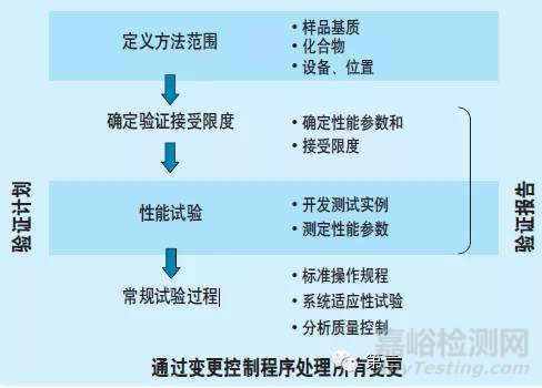 方法验证、方法确认的区别与联系