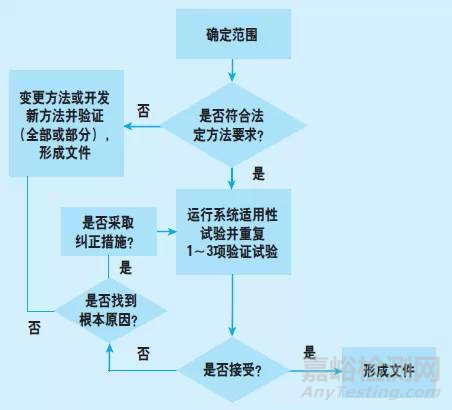 方法验证、方法确认的区别与联系