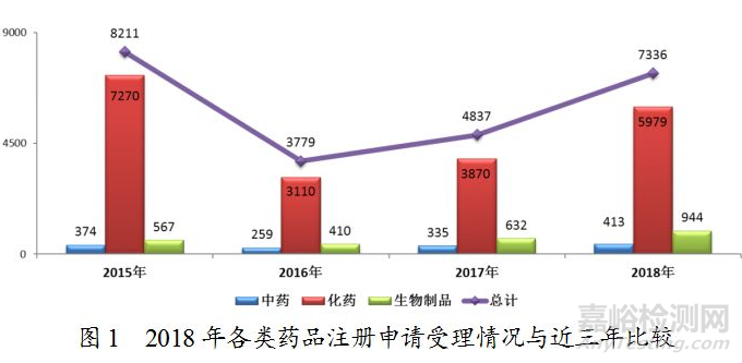 药监局发布2018年度药品审评报告