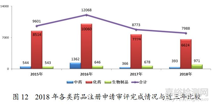 药监局发布2018年度药品审评报告