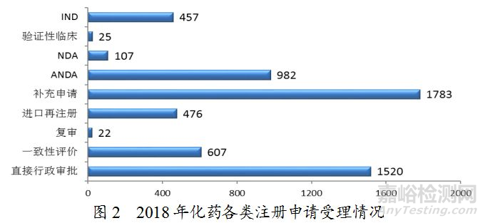 药监局发布2018年度药品审评报告